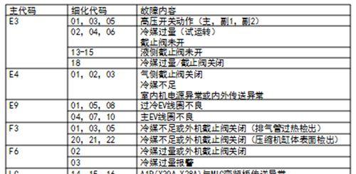 探索中央空调电源故障代码及解决方法（解读中央空调故障代码）