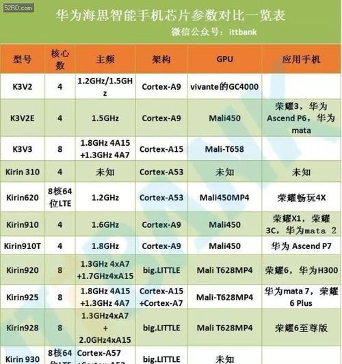 2024年最新手机处理器排名及性能对比（探索最先进的处理器科技）