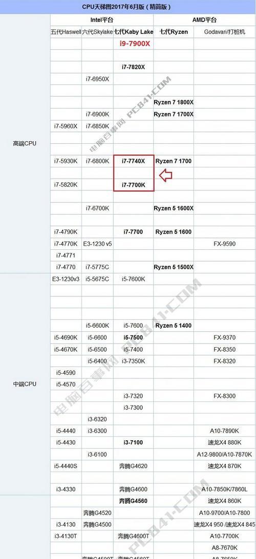 探索IntelCPU天梯图（一览最新一代IntelCPU产品系列）