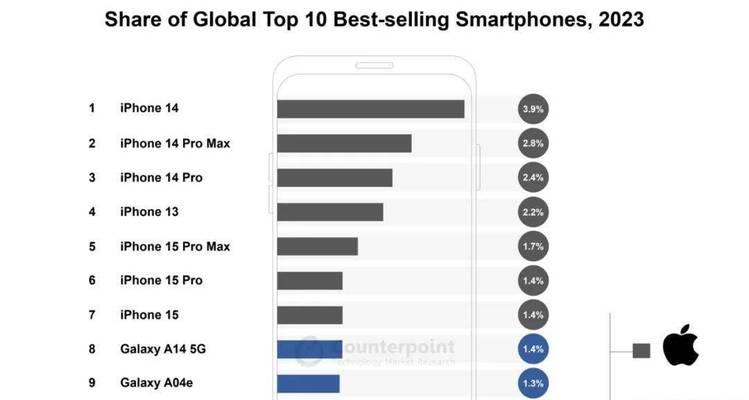 2023年世界十大手机销量排名榜是怎样的？各品牌销量有何特点？