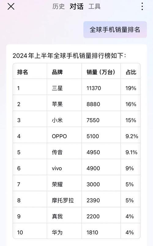 2022年全球手机销量排行榜前十名是哪些品牌？它们的销量有何特点？