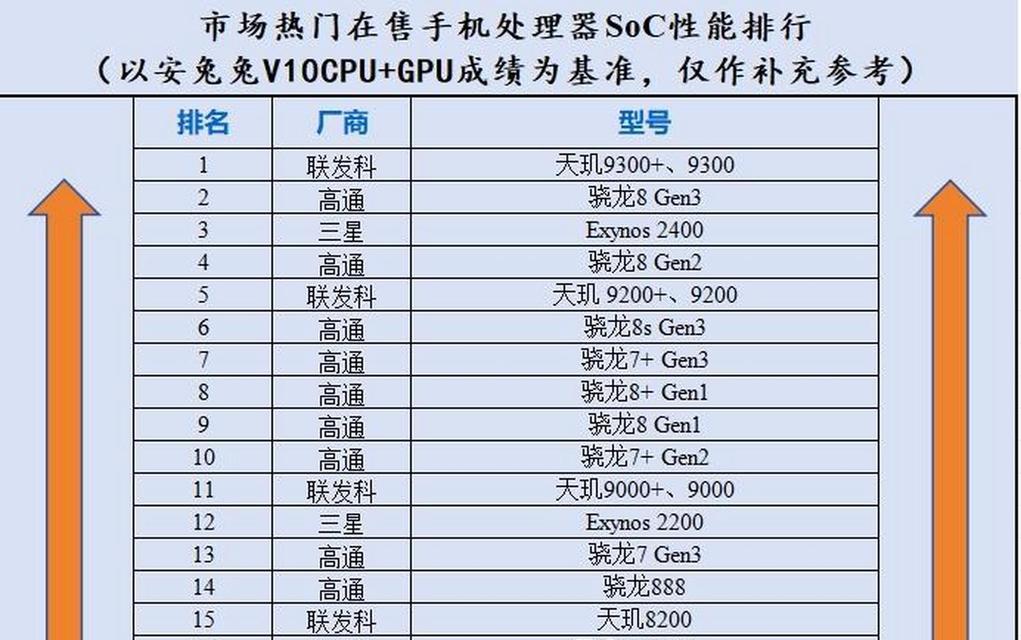 2023手机处理器十大排行榜最新有哪些？如何选择适合自己的处理器？