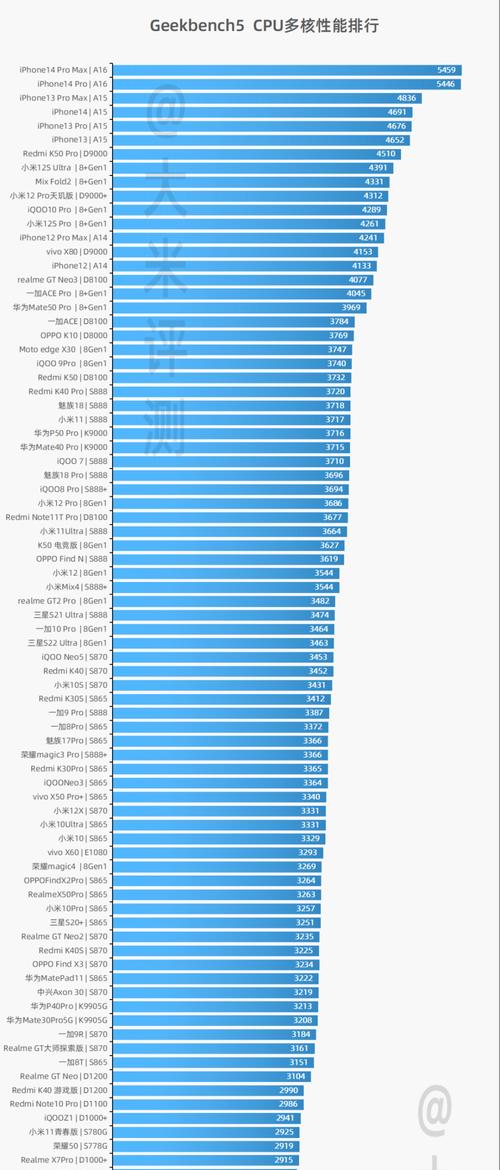 2022年手机处理器性能排行榜有哪些？如何选择合适的手机处理器？